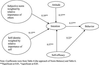 The approach of Norm Balance in predicting pharmacists’ intention to collaborate with physicians to improve medication therapy